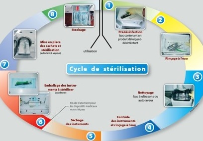 Sterilisation